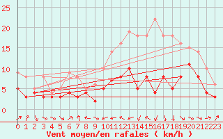 Courbe de la force du vent pour Agen (47)