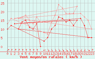 Courbe de la force du vent pour Pointe de Socoa (64)