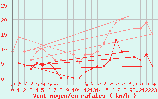 Courbe de la force du vent pour Annecy (74)