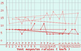 Courbe de la force du vent pour Skriveri