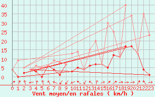 Courbe de la force du vent pour Morn de la Frontera