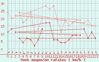 Courbe de la force du vent pour Les Attelas