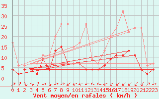 Courbe de la force du vent pour Neuchatel (Sw)