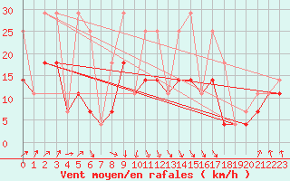 Courbe de la force du vent pour Munte (Be)