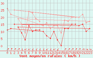 Courbe de la force du vent pour Porquerolles (83)