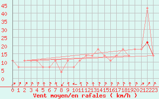 Courbe de la force du vent pour Zlatibor