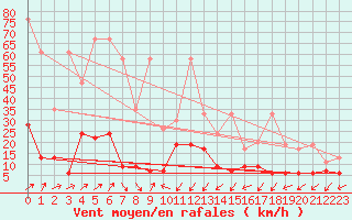 Courbe de la force du vent pour Adelboden