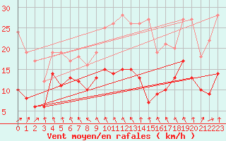Courbe de la force du vent pour Stuttgart / Schnarrenberg