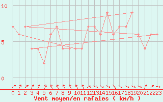 Courbe de la force du vent pour Hereford/Credenhill