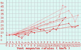 Courbe de la force du vent pour Cognac (16)