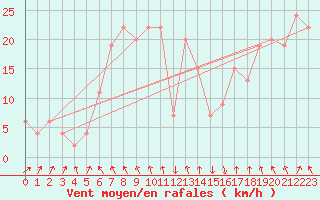 Courbe de la force du vent pour Capo Caccia