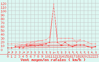 Courbe de la force du vent pour Arjeplog