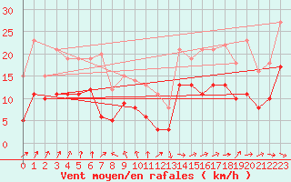 Courbe de la force du vent pour Ploudalmezeau (29)