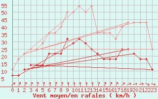 Courbe de la force du vent pour Mont-Rigi (Be)