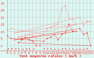 Courbe de la force du vent pour Chteaudun (28)