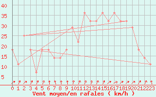 Courbe de la force du vent pour Finner