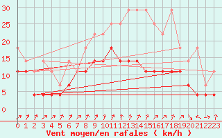 Courbe de la force du vent pour Lahr (All)