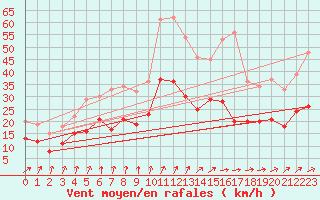 Courbe de la force du vent pour Rennes (35)