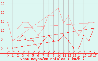 Courbe de la force du vent pour Palmeira Das Missoes