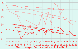 Courbe de la force du vent pour Bourg-Saint-Maurice (73)