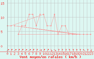 Courbe de la force du vent pour Tartu