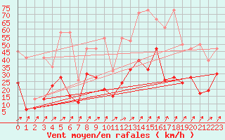 Courbe de la force du vent pour Fribourg / Posieux