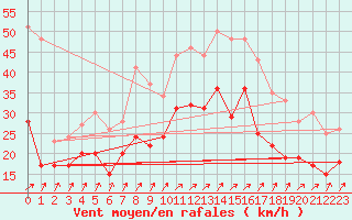 Courbe de la force du vent pour Blois (41)