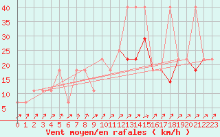 Courbe de la force du vent pour Temelin