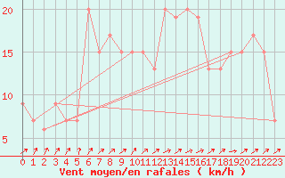 Courbe de la force du vent pour Charterhall