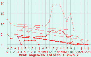 Courbe de la force du vent pour Chamonix-Mont-Blanc (74)