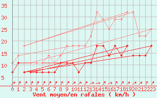 Courbe de la force du vent pour Beitem (Be)