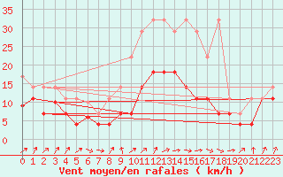 Courbe de la force du vent pour Aix-la-Chapelle (All)
