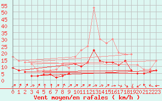 Courbe de la force du vent pour Saint-Dizier (52)