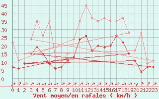 Courbe de la force du vent pour Steckborn