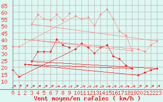 Courbe de la force du vent pour Saint-Brieuc (22)