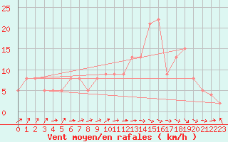 Courbe de la force du vent pour Brive-Souillac (19)