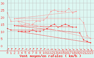 Courbe de la force du vent pour Ploumanac