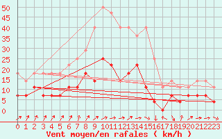 Courbe de la force du vent pour Urziceni