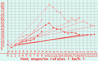 Courbe de la force du vent pour Niort (79)