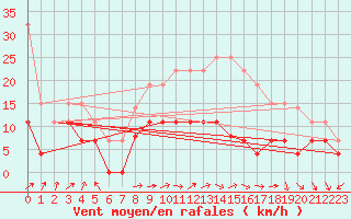 Courbe de la force du vent pour Avord (18)