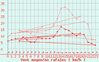Courbe de la force du vent pour Auxerre-Perrigny (89)