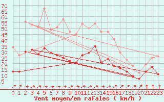 Courbe de la force du vent pour Feuchtwangen-Heilbronn