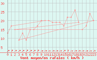 Courbe de la force du vent pour Gibraltar (UK)