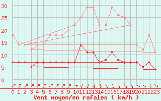 Courbe de la force du vent pour Pasvik