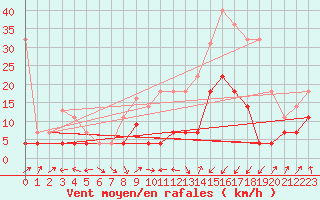 Courbe de la force du vent pour Calatayud