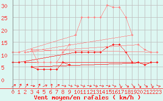Courbe de la force du vent pour Villanueva de Crdoba