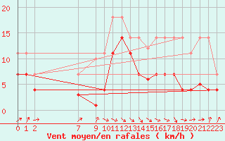 Courbe de la force du vent pour San Vicente de la Barquera