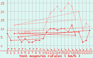 Courbe de la force du vent pour Auxerre-Perrigny (89)