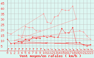 Courbe de la force du vent pour Angers-Marc (49)