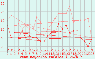 Courbe de la force du vent pour Bordeaux (33)